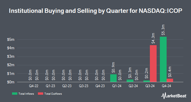 Institutional Ownership by Quarter for iShares Copper and Metals Mining ETF (NASDAQ:ICOP)