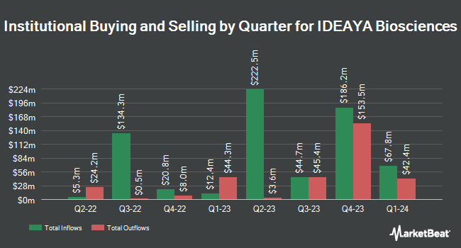 Institutional Ownership by Quarter for IDEAYA Biosciences (NASDAQ:IDYA)
