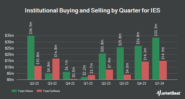 Institutional Ownership by Quarter for IES (NASDAQ:IESC)