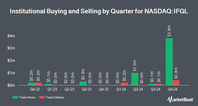 Institutional Ownership by Quarter for iShares International Developed Real Estate ETF (NASDAQ:IFGL)