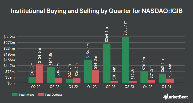 Institutional Ownership by Quarter for iShares 5-10 Year Investment Grade Corporate Bond ETF (NASDAQ:IGIB)