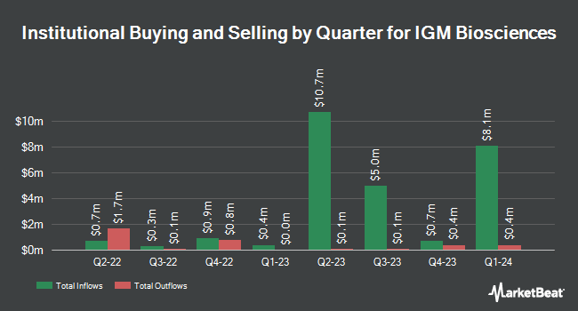 Institutional Ownership by Quarter for IGM Biosciences (NASDAQ:IGMS)
