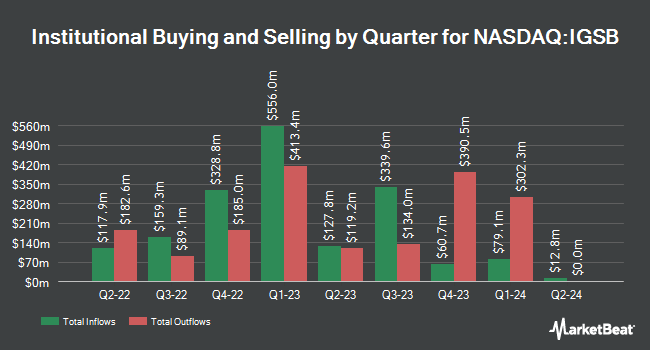 Institutional Ownership by Quarter for iShares 1-5 Year Investment Grade Corporate Bond ETF (NASDAQ:IGSB)