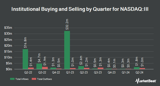 Institutional Ownership by Quarter for Information Services Group (NASDAQ:III)