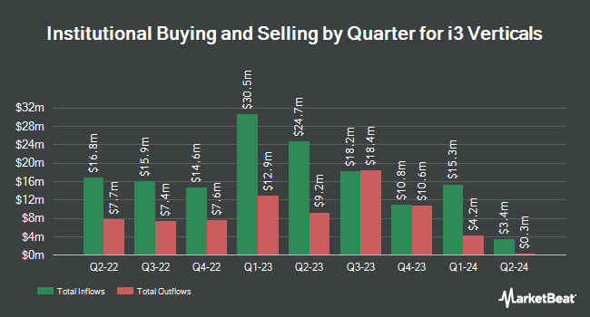 Institutional Ownership by Quarter for i3 Verticals (NASDAQ:IIIV)