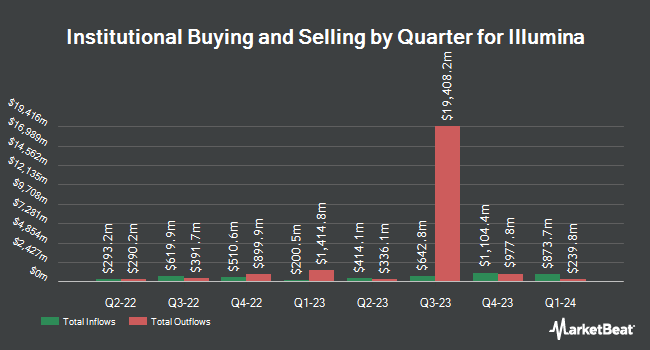 Institutional Ownership by Quarter for Illumina (NASDAQ:ILMN)