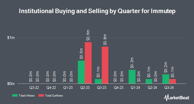 Institutional Ownership by Quarter for Immutep (NASDAQ:IMMP)