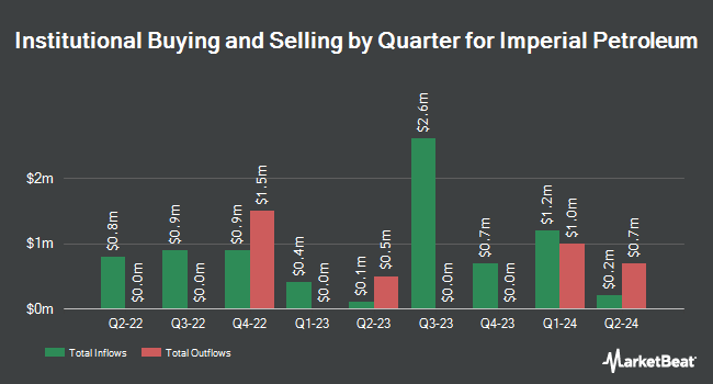 Institutional Ownership by Quarter for Imperial Petroleum (NASDAQ:IMPP)