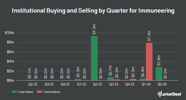 Institutional Ownership by Quarter for Immuneering (NASDAQ:IMRX)