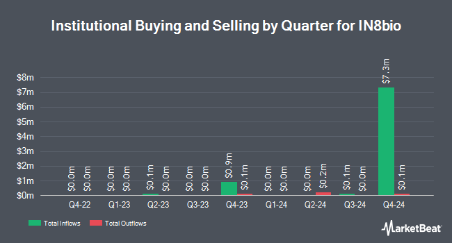 Institutional Ownership by Quarter for IN8bio (NASDAQ:INAB)