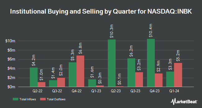 Institutional Ownership by Quarter for First Internet Bancorp (NASDAQ:INBK)