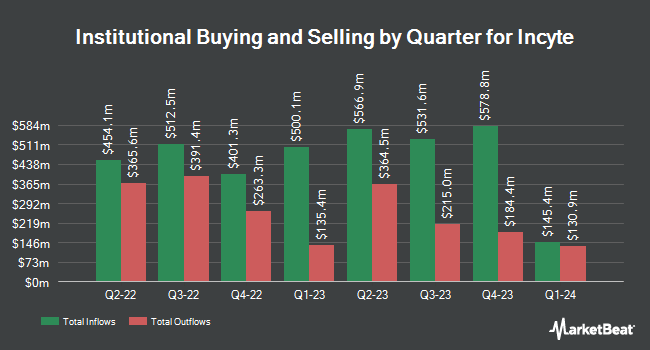 Institutional Ownership by Quarter for Incyte (NASDAQ:INCY)