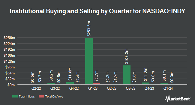Institutional Ownership by Quarter for iShares India 50 ETF (NASDAQ:INDY)