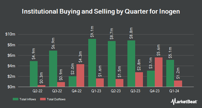 Institutional Ownership by Quarter for Inogen (NASDAQ:INGN)