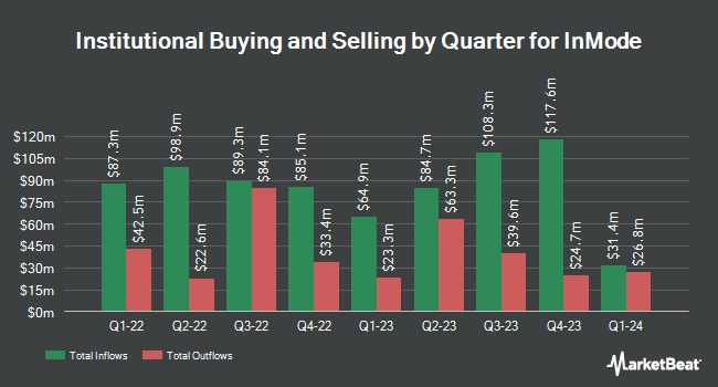 Institutional Ownership by Quarter for InMode (NASDAQ:INMD)