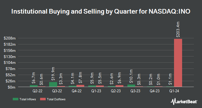 Institutional Ownership by Quarter for Inovio Pharmaceuticals (NASDAQ:INO)