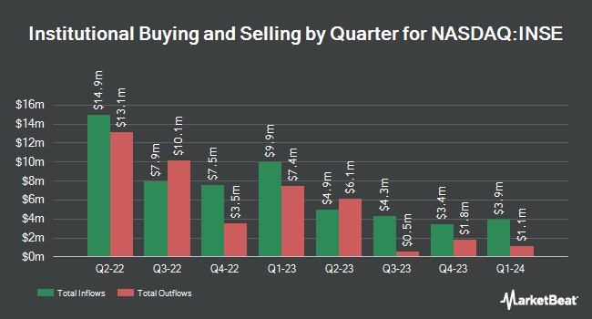 Institutional Ownership by Quarter for Inspired Entertainment (NASDAQ:INSE)