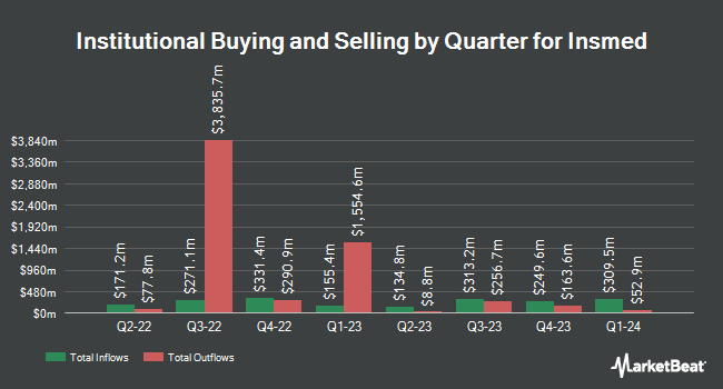 Institutional Ownership by Quarter for Insmed (NASDAQ:INSM)