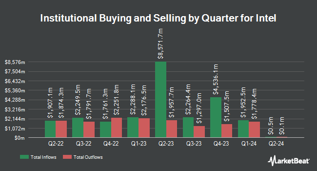 Institutional Ownership by Quarter for Intel (NASDAQ:INTC)