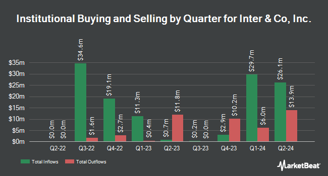 Institutional Ownership by Quarter for Inter & Co, Inc. (NASDAQ:INTR)