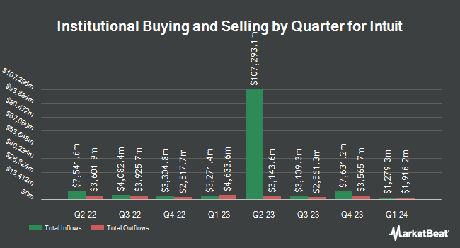 Institutional Ownership by Quarter for Intuit (NASDAQ:INTU)