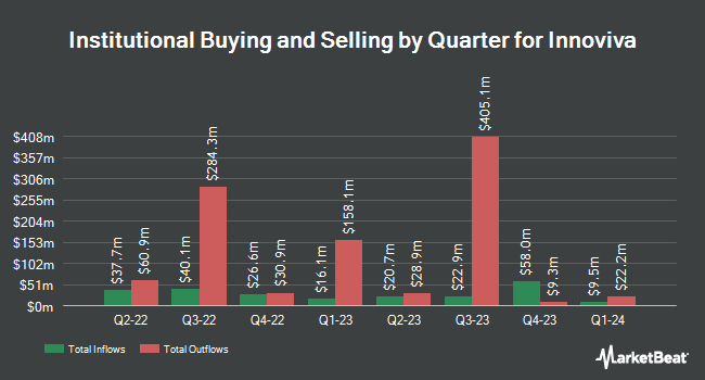 Institutional Ownership by Quarter for Innoviva (NASDAQ:INVA)