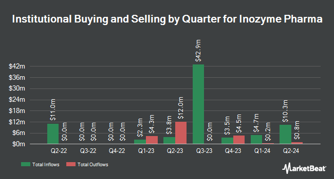 Institutional Ownership by Quarter for Inozyme Pharma (NASDAQ:INZY)