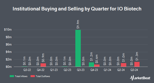 Institutional Ownership by Quarter for IO Biotech (NASDAQ:IOBT)