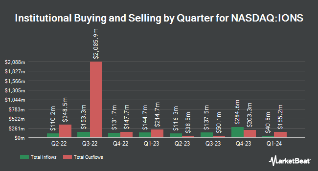Institutional Ownership by Quarter for Ionis Pharmaceuticals (NASDAQ:IONS)