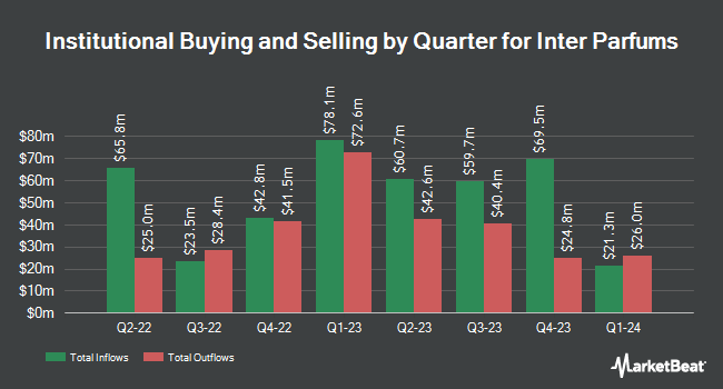 Institutional Ownership by Quarter for Inter Parfums (NASDAQ:IPAR)