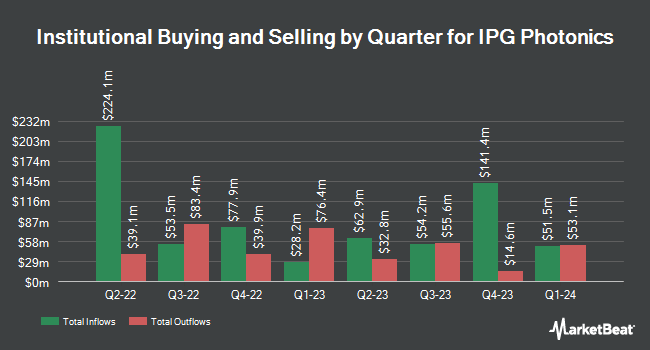 Institutional Ownership by Quarter for IPG Photonics (NASDAQ:IPGP)
