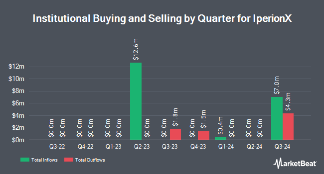 Institutional Ownership by Quarter for IperionX (NASDAQ:IPX)