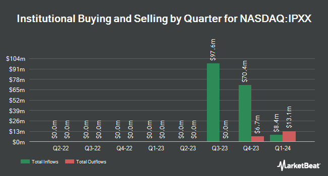 Institutional Ownership by Quarter for Inflection Point Acquisition Corp. II (NASDAQ:IPXX)