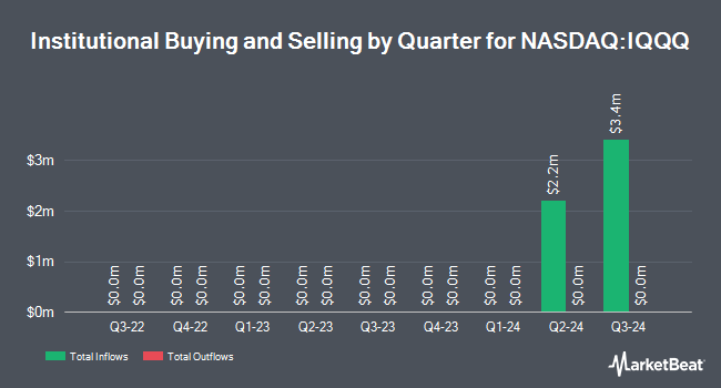 Institutional Ownership by Quarter for ProShares Nasdaq-100 High Income ETF (NASDAQ:IQQQ)