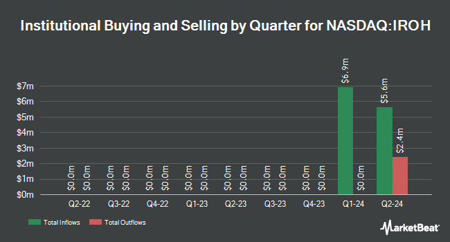 Institutional Ownership by Quarter for Iron Horse Acquisitions (NASDAQ:IROH)