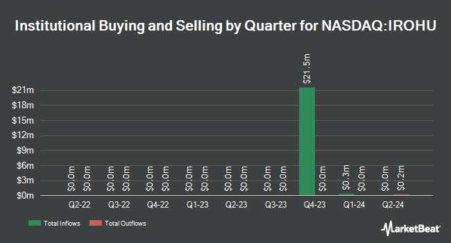 Institutional ownership by quarter for Iron Horse (NASDAQ:IROHU) acquisitions