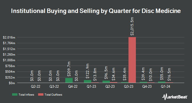 Institutional Ownership by Quarter for Disc Medicine (NASDAQ:IRON)