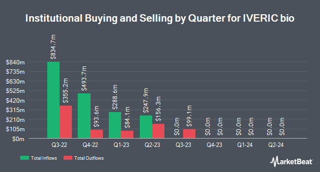 Institutional Ownership by Quarter for IVERIC bio (NASDAQ:ISEE)