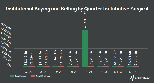 Institutional Ownership by Quarter for Intuitive Surgical (NASDAQ:ISRG)
