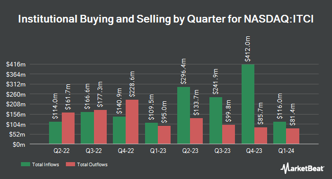 Institutional Ownership by Quarter for Intra-Cellular Therapies (NASDAQ:ITCI)