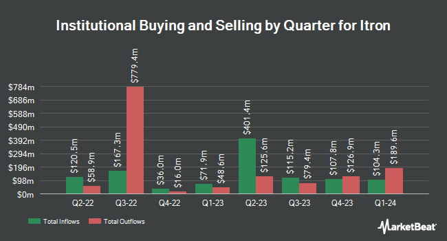 Institutional Ownership by Quarter for Itron (NASDAQ:ITRI)