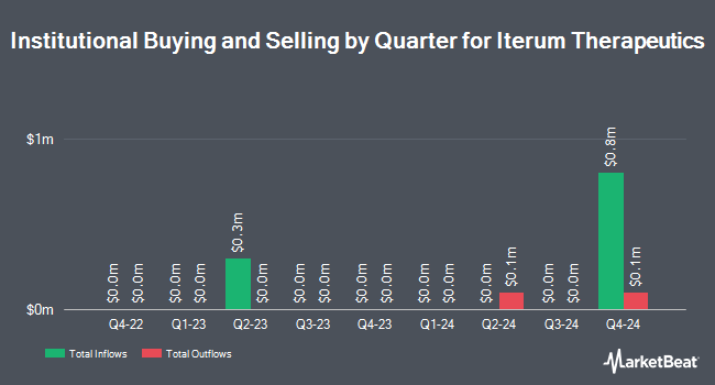 Institutional Ownership by Quarter for Iterum Therapeutics (NASDAQ:ITRM)