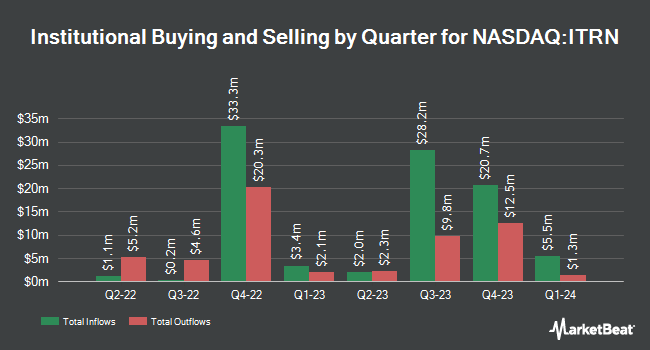 Institutional Ownership by Quarter for Ituran Location and Control (NASDAQ:ITRN)
