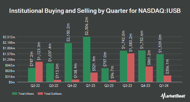 Institutional Ownership by Quarter for iShares Core Total USD Bond Market ETF (NASDAQ:IUSB)