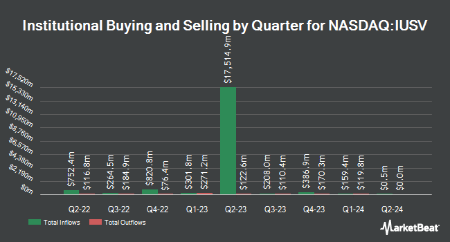 Institutional Ownership by Quarter for iShares Core S&P U.S. Value ETF (NASDAQ:IUSV)