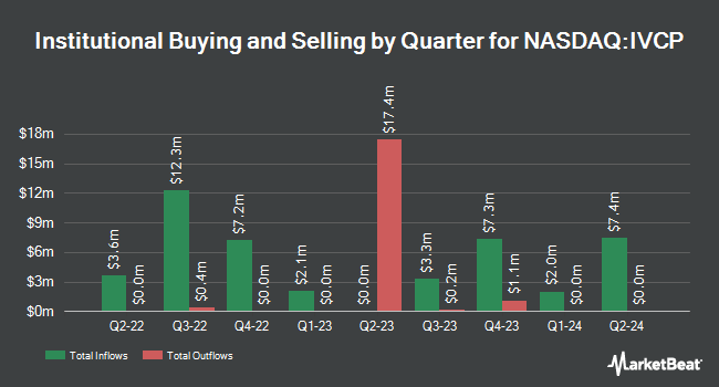 Institutional Ownership by Quarter for Swiftmerge Acquisition (NASDAQ:IVCP)