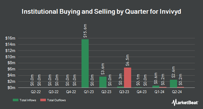 Institutional Ownership by Quarter for Invivyd (NASDAQ:IVVD)