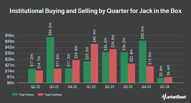 Institutional Ownership by Quarter for Jack in the Box (NASDAQ:JACK)