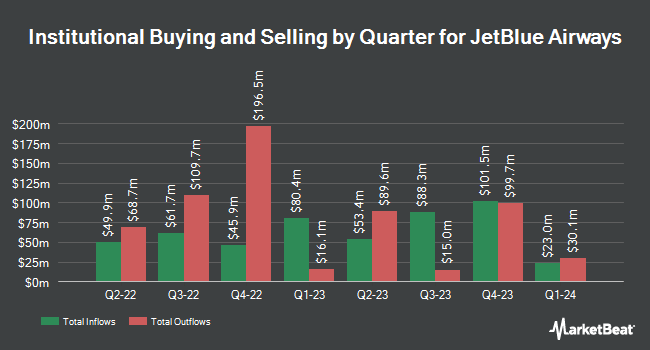Institutional Ownership by Quarter for JetBlue Airways (NASDAQ:JBLU)
