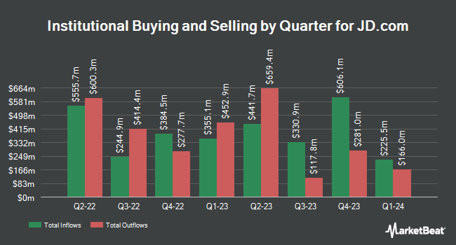 Institutional Ownership by Quarter for JD.com (NASDAQ:JD)